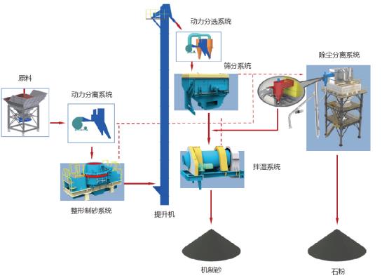 山美股份制砂樓綠色、環(huán)保，獲客戶認(rèn)可